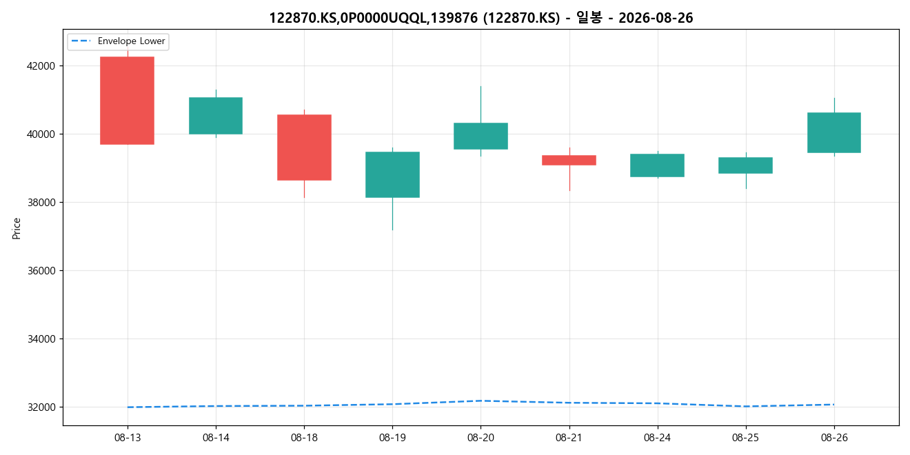 122870.KS,0P0000UQQL,139876 일봉 차트