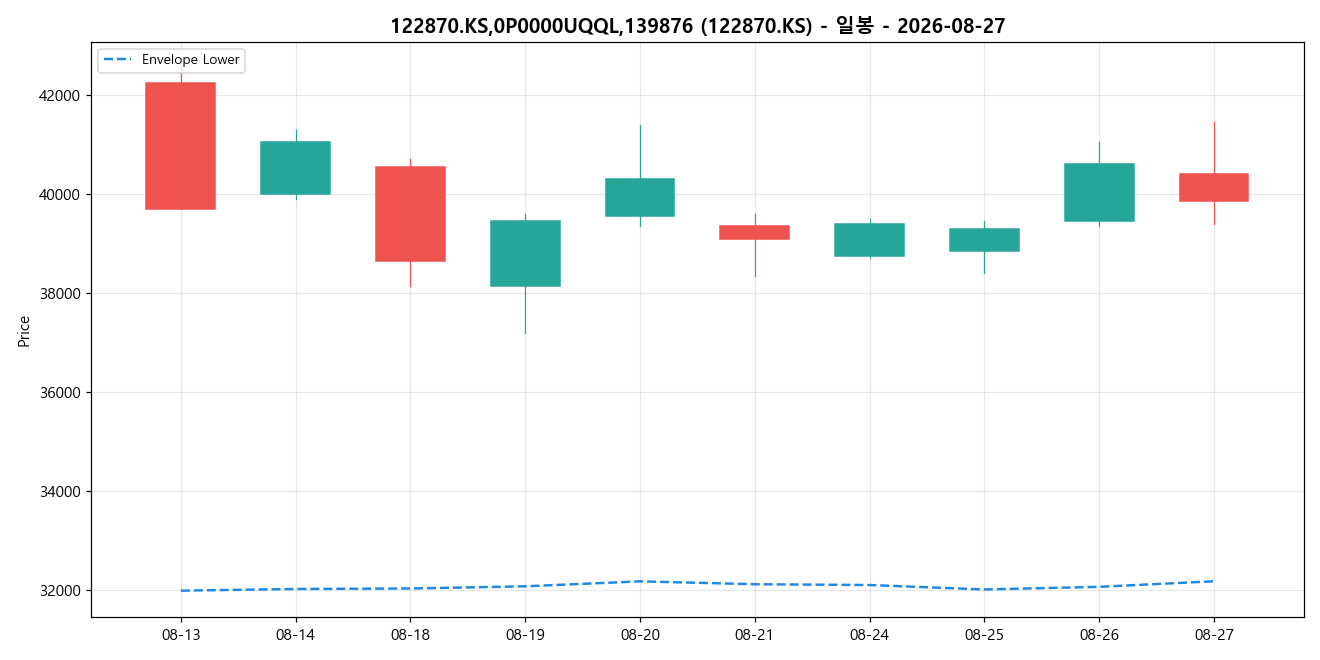 122870.KS,0P0000UQQL,139876 일봉 차트