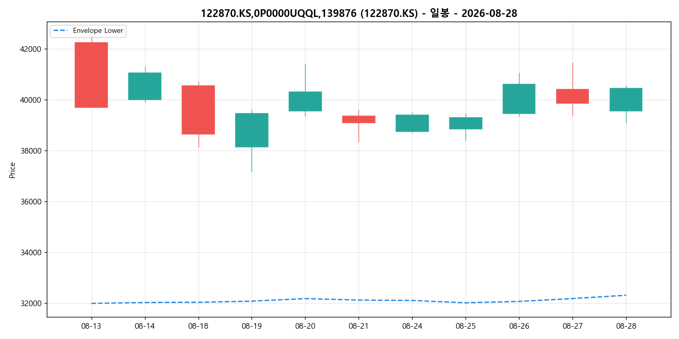 122870.KS,0P0000UQQL,139876 일봉 차트