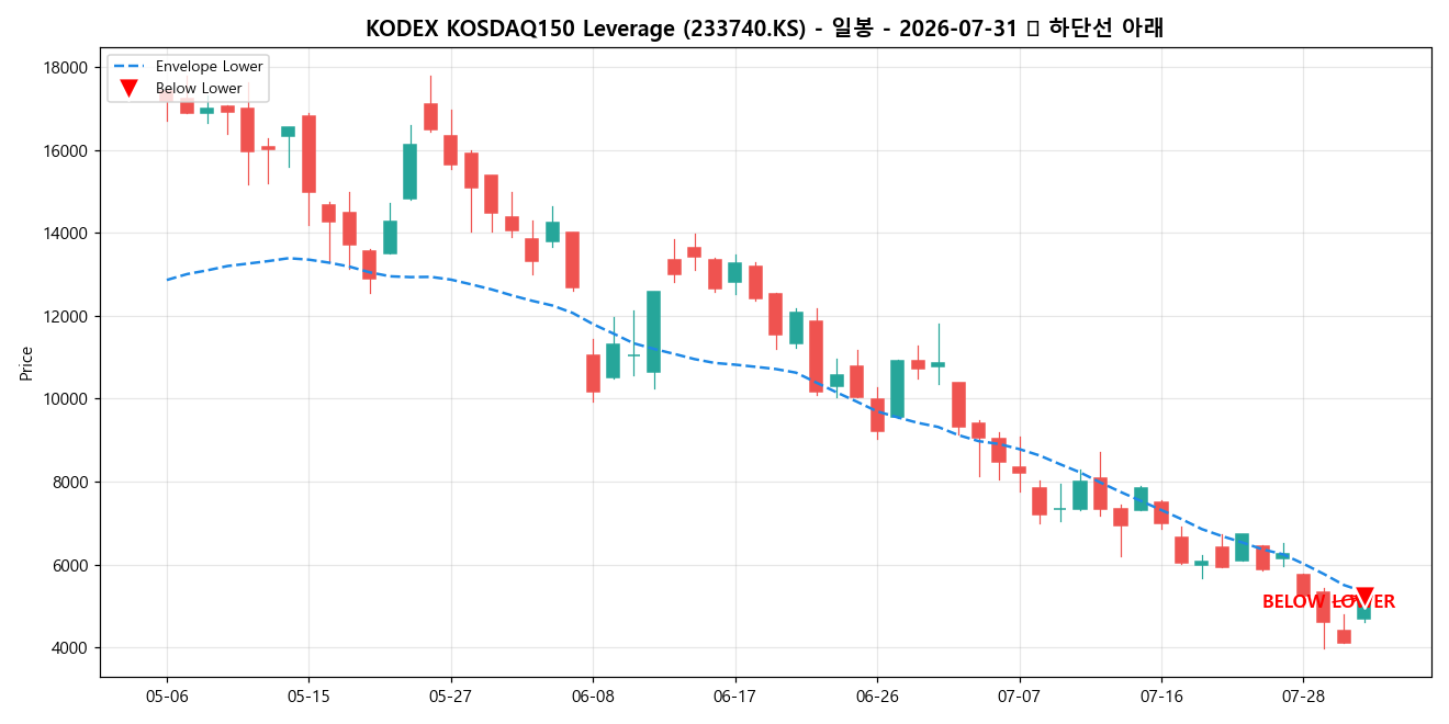 KODEX KOSDAQ150 Leverage 일봉 차트