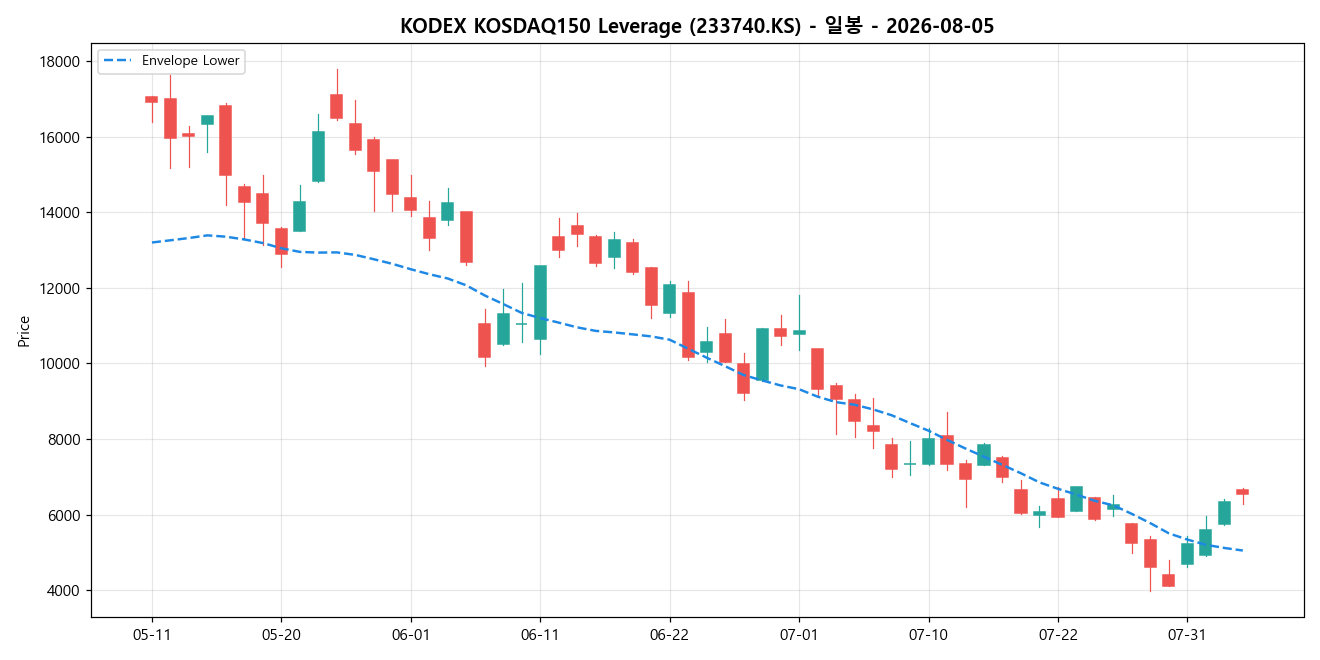 KODEX KOSDAQ150 Leverage 일봉 차트