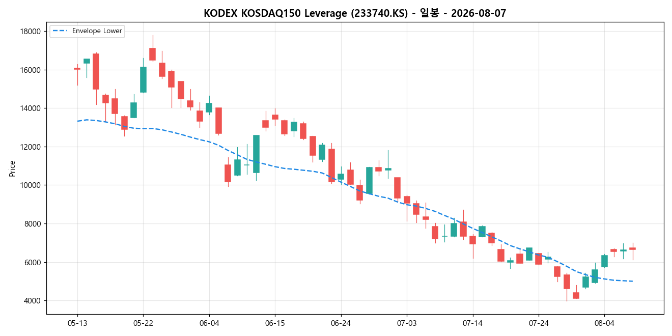 KODEX KOSDAQ150 Leverage 일봉 차트