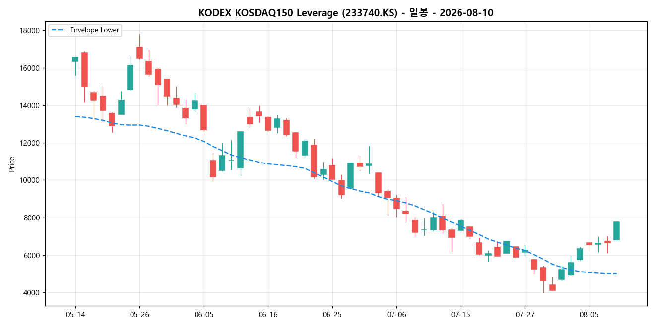 KODEX KOSDAQ150 Leverage 일봉 차트