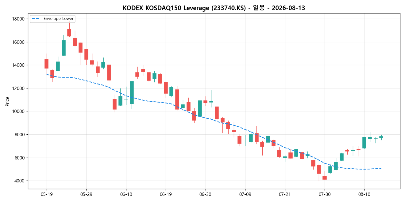 KODEX KOSDAQ150 Leverage 일봉 차트