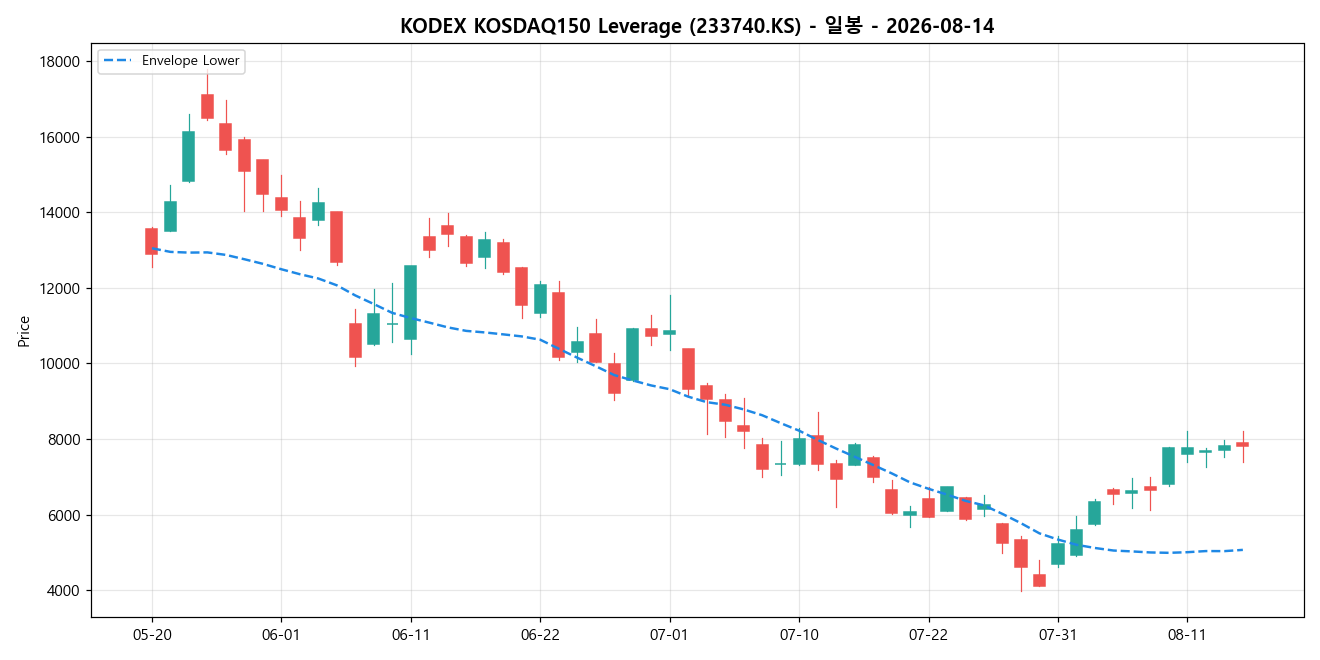 KODEX KOSDAQ150 Leverage 일봉 차트