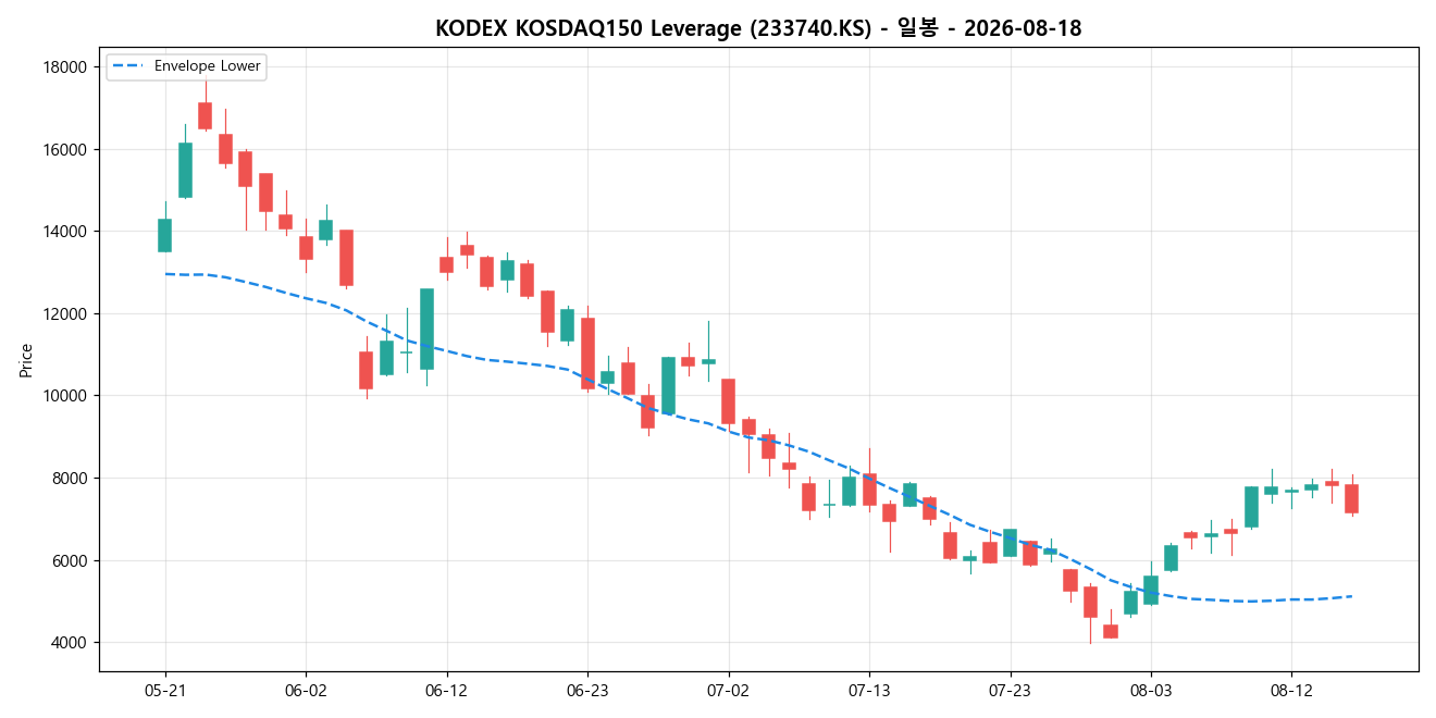 KODEX KOSDAQ150 Leverage 일봉 차트