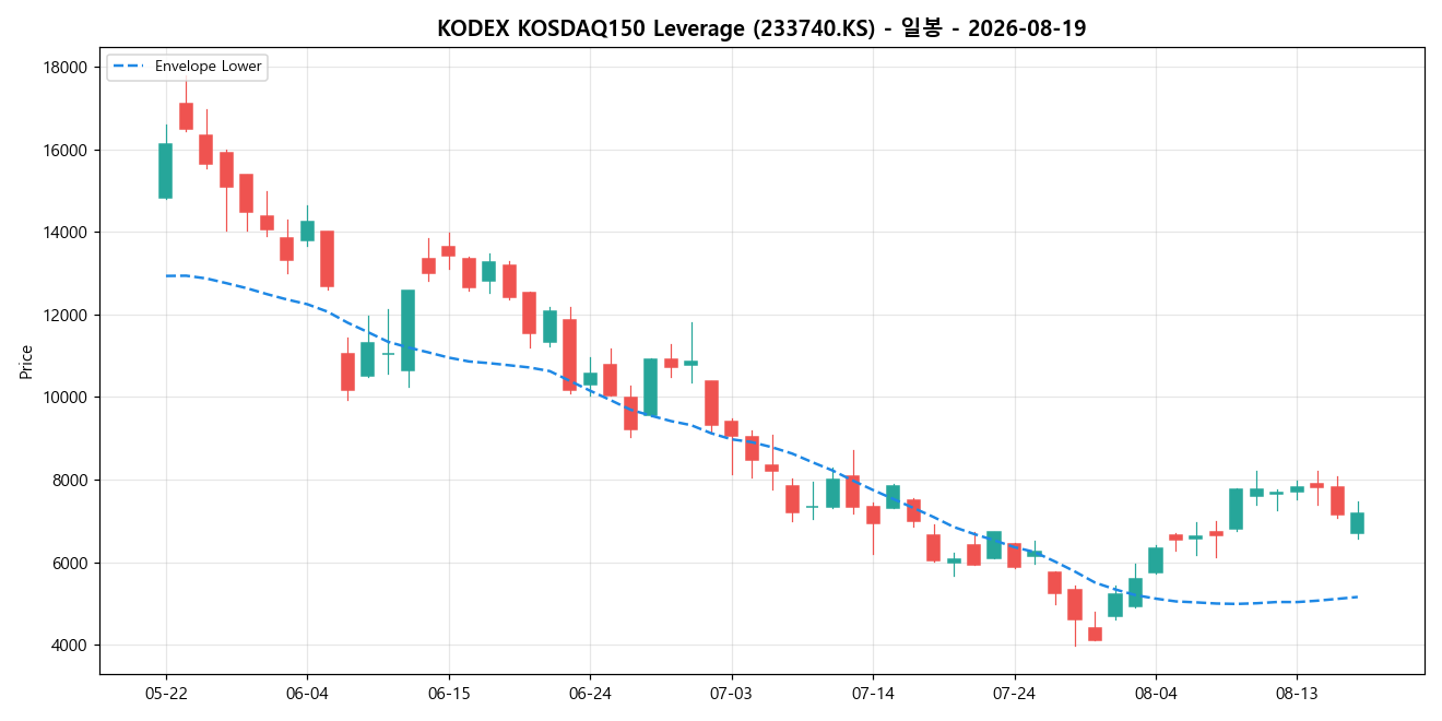 KODEX KOSDAQ150 Leverage 일봉 차트