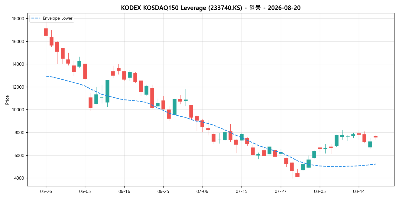 KODEX KOSDAQ150 Leverage 일봉 차트