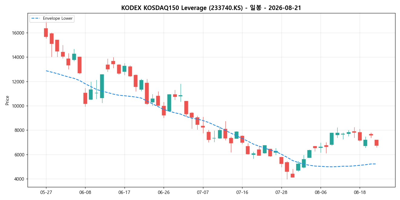 KODEX KOSDAQ150 Leverage 일봉 차트