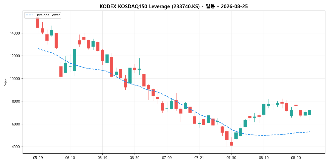 KODEX KOSDAQ150 Leverage 일봉 차트