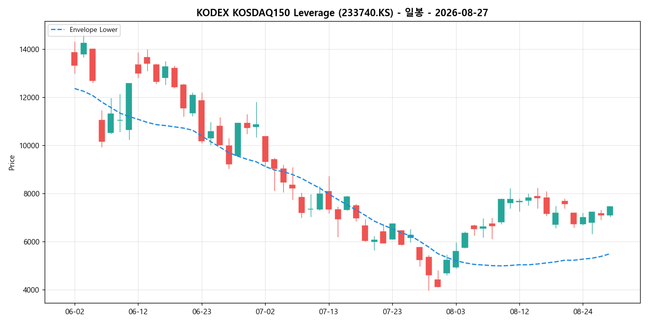 KODEX KOSDAQ150 Leverage 일봉 차트