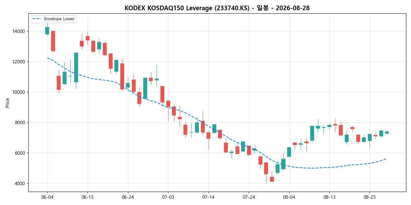 KODEX KOSDAQ150 Leverage 일봉 차트