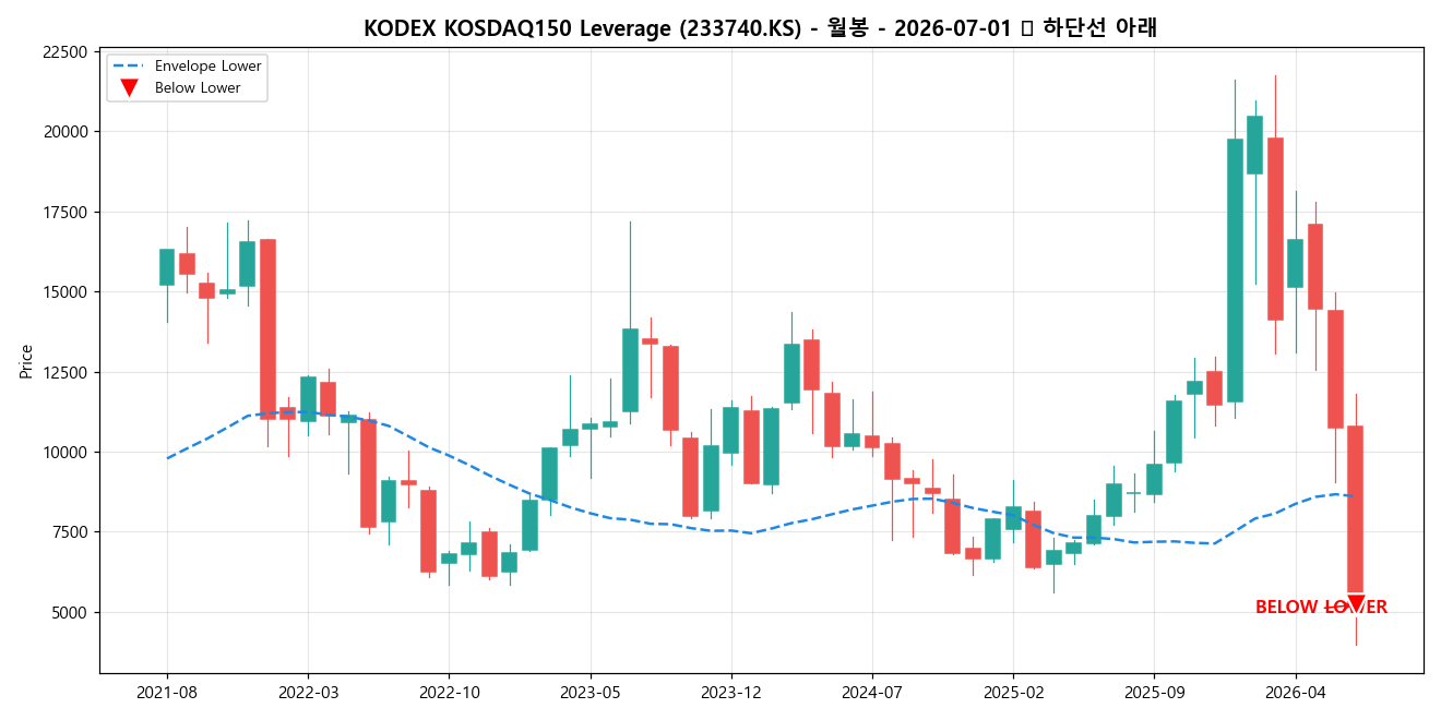 KODEX KOSDAQ150 Leverage 월봉 차트