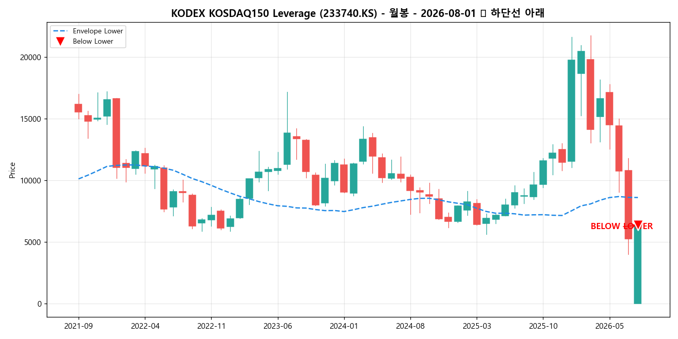 KODEX KOSDAQ150 Leverage 월봉 차트