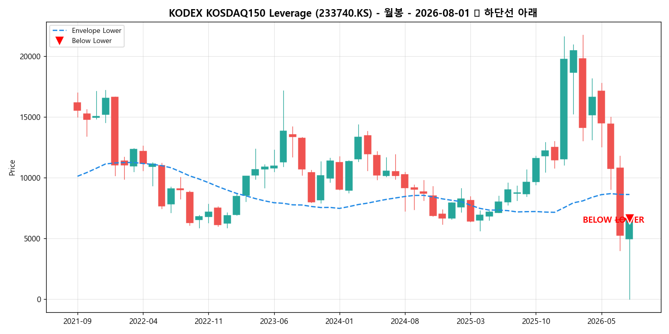 KODEX KOSDAQ150 Leverage 월봉 차트