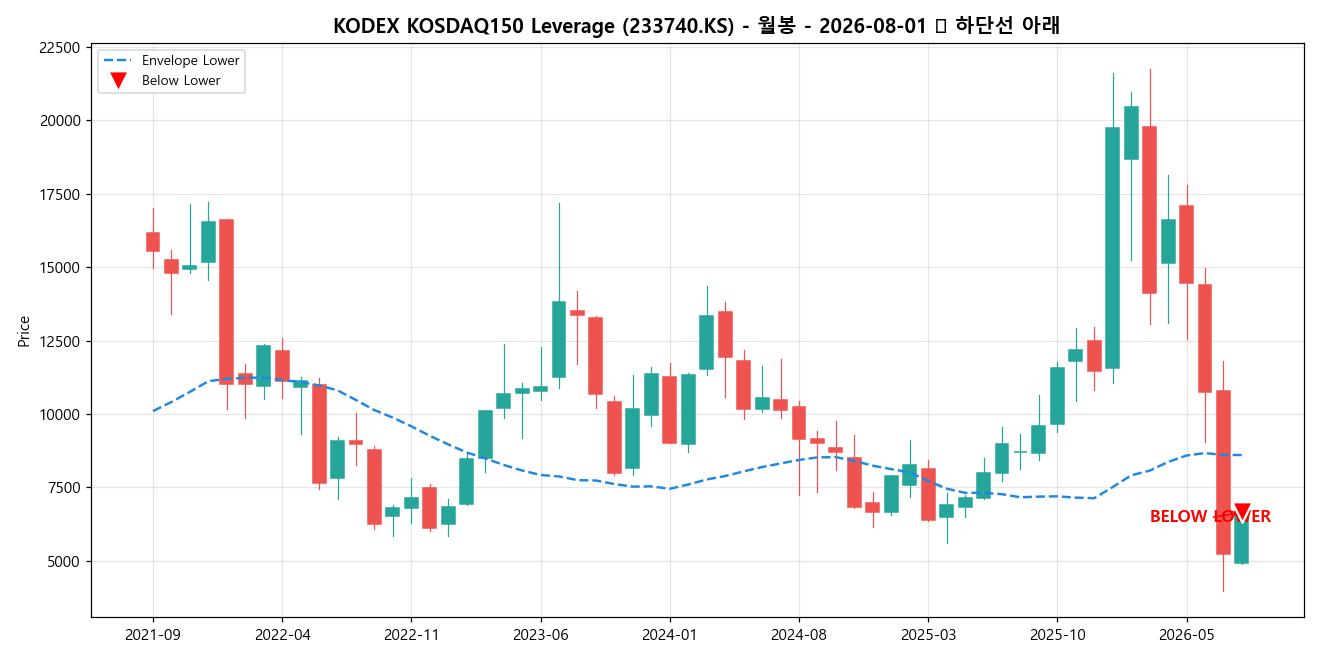 KODEX KOSDAQ150 Leverage 월봉 차트