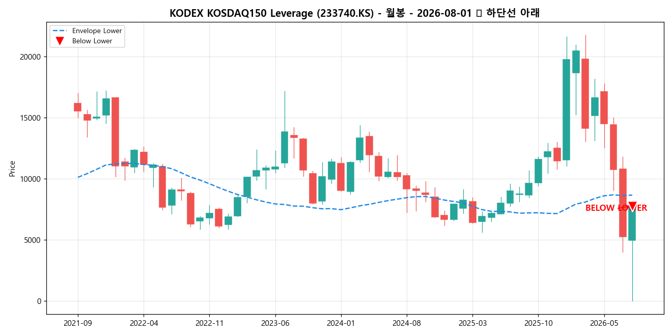 KODEX KOSDAQ150 Leverage 월봉 차트