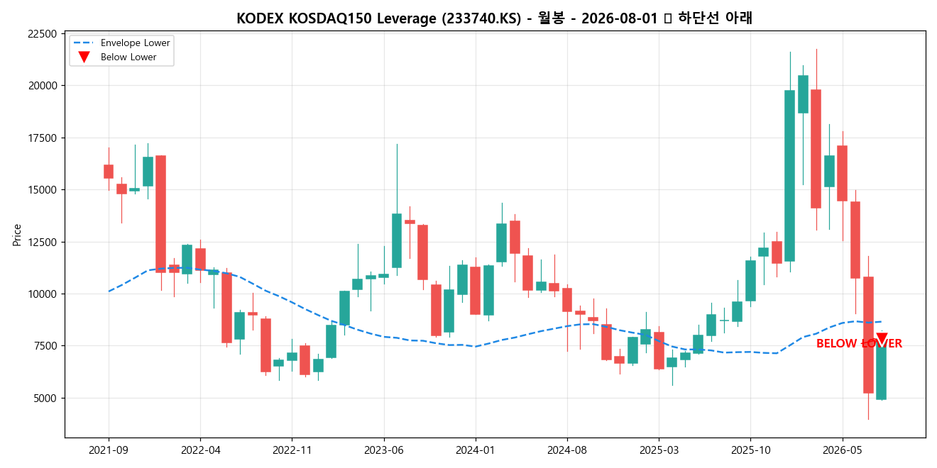 KODEX KOSDAQ150 Leverage 월봉 차트