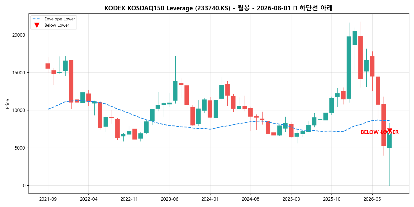 KODEX KOSDAQ150 Leverage 월봉 차트