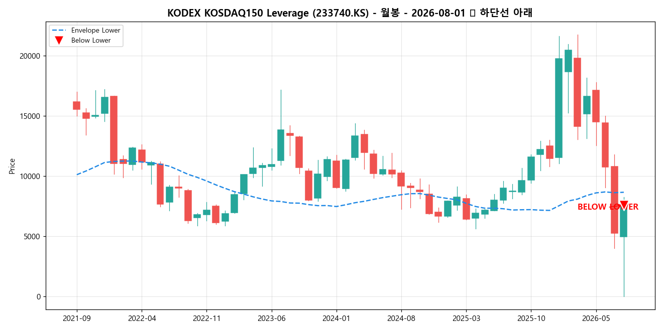 KODEX KOSDAQ150 Leverage 월봉 차트