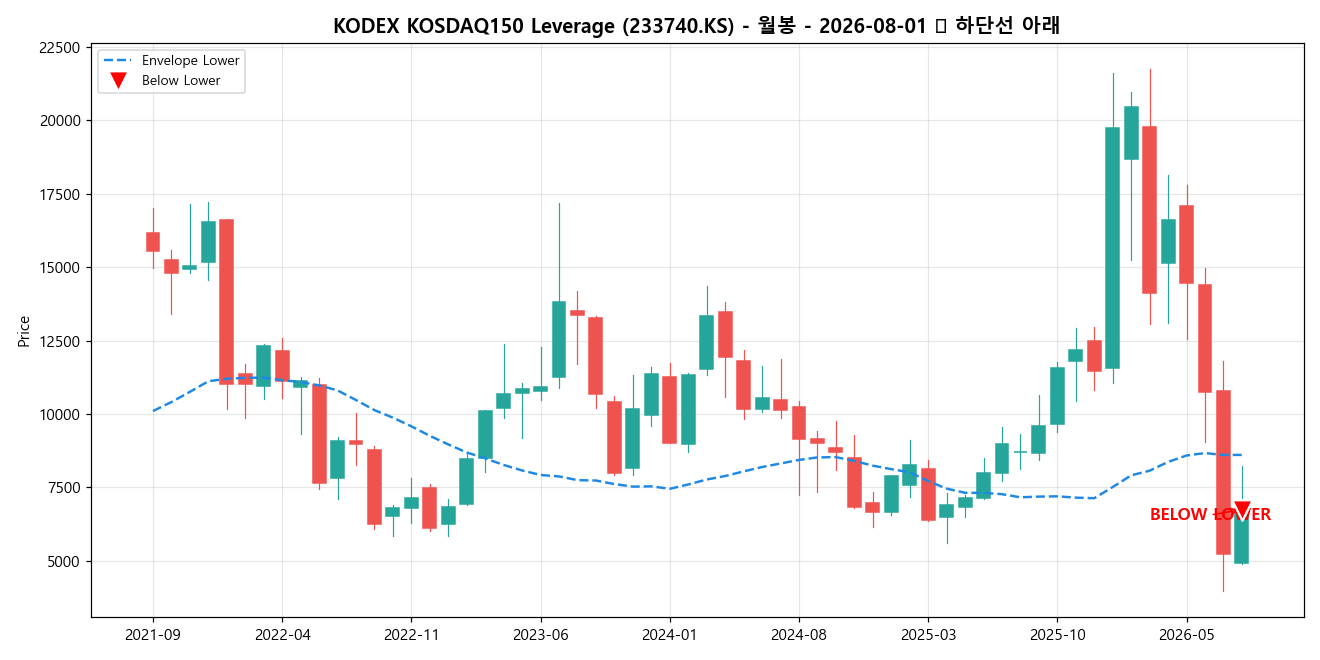 KODEX KOSDAQ150 Leverage 월봉 차트