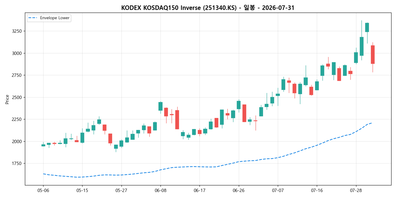 KODEX KOSDAQ150 Inverse 일봉 차트