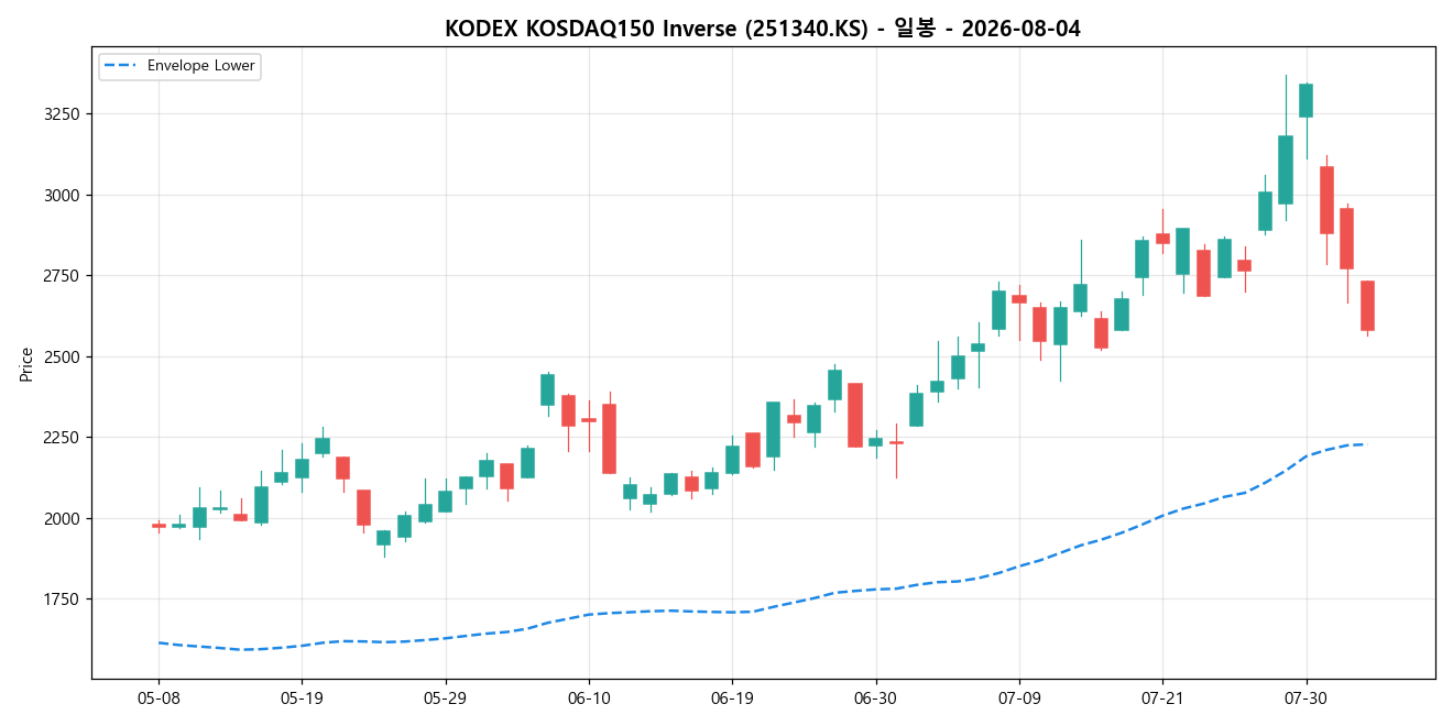 KODEX KOSDAQ150 Inverse 일봉 차트
