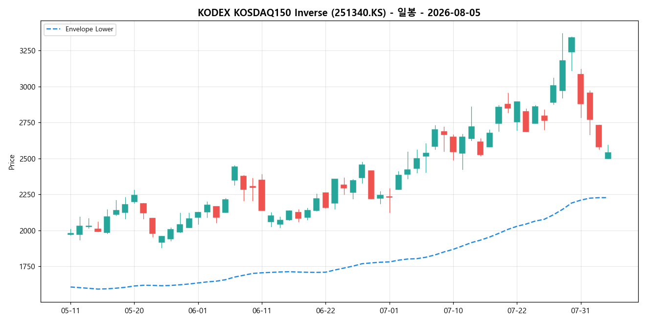 KODEX KOSDAQ150 Inverse 일봉 차트