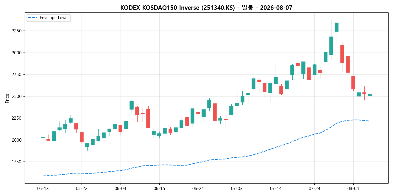 KODEX KOSDAQ150 Inverse 일봉 차트