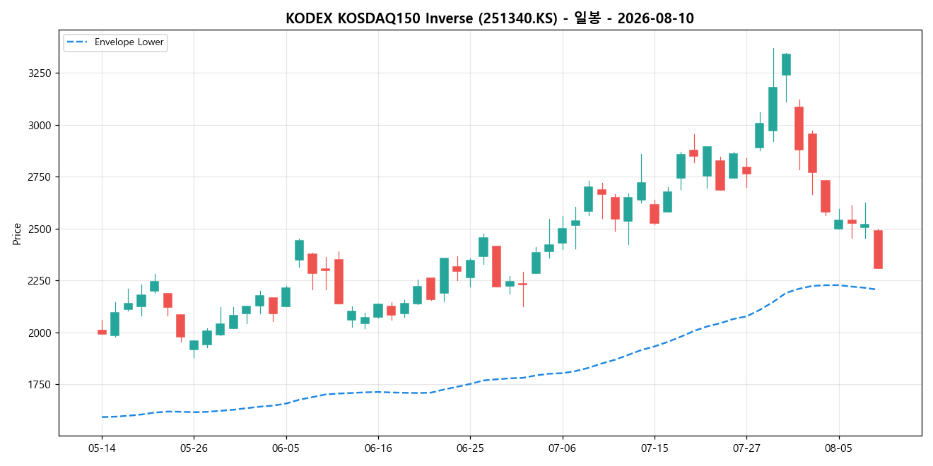 KODEX KOSDAQ150 Inverse 일봉 차트