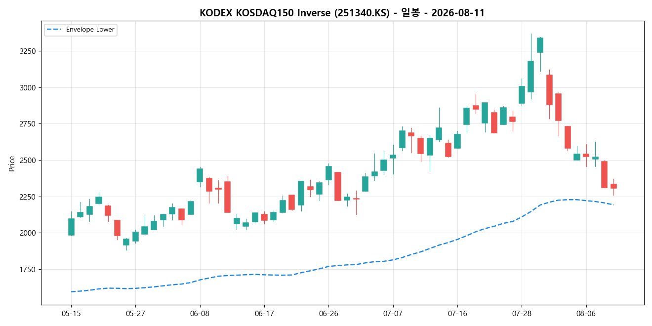 KODEX KOSDAQ150 Inverse 일봉 차트