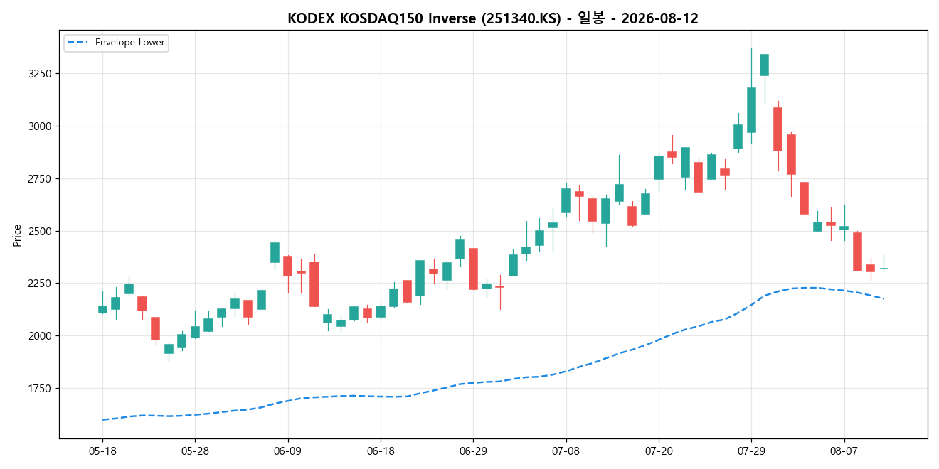KODEX KOSDAQ150 Inverse 일봉 차트