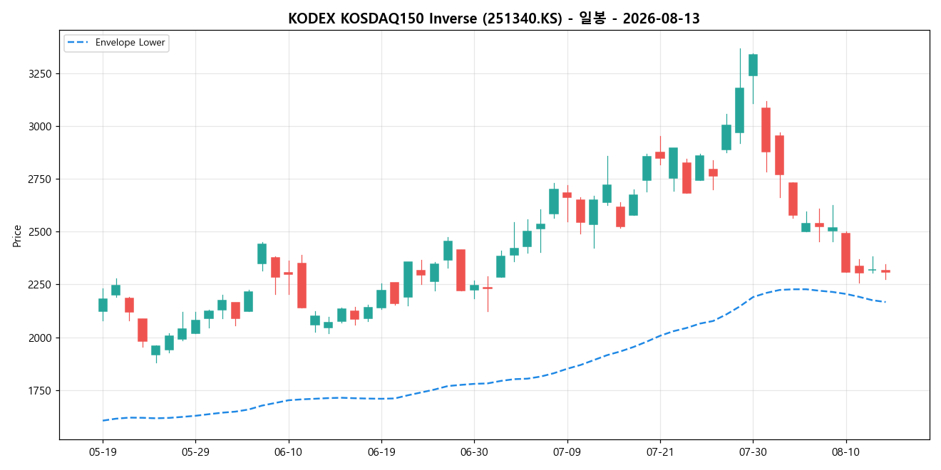KODEX KOSDAQ150 Inverse 일봉 차트