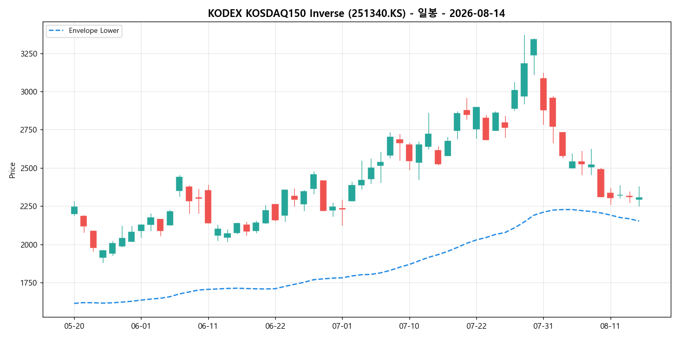 KODEX KOSDAQ150 Inverse 일봉 차트