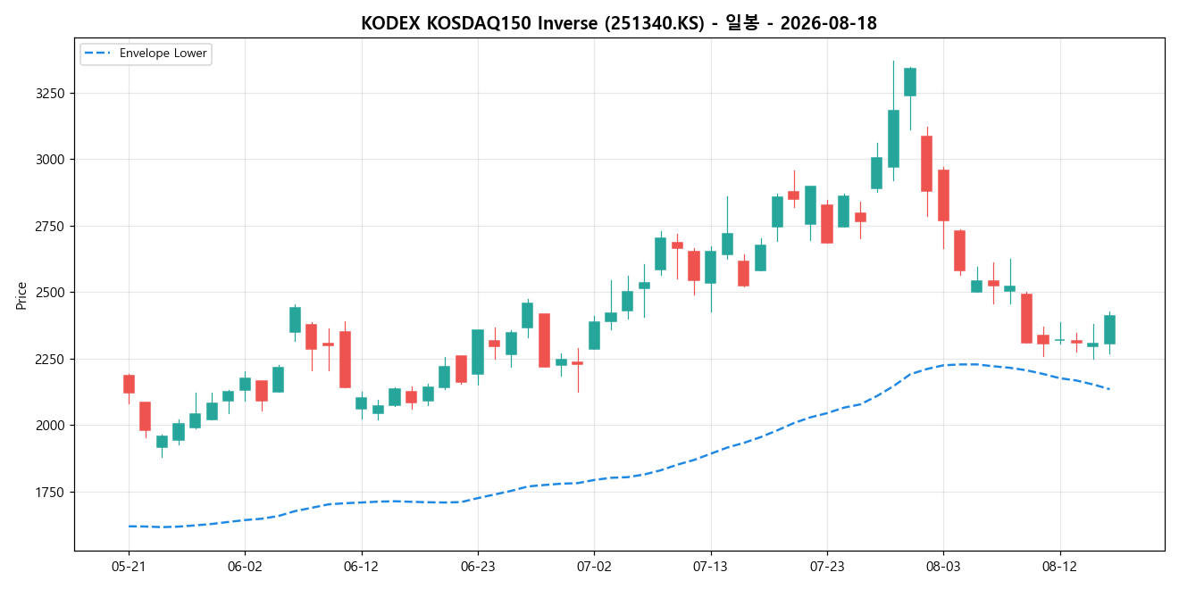 KODEX KOSDAQ150 Inverse 일봉 차트