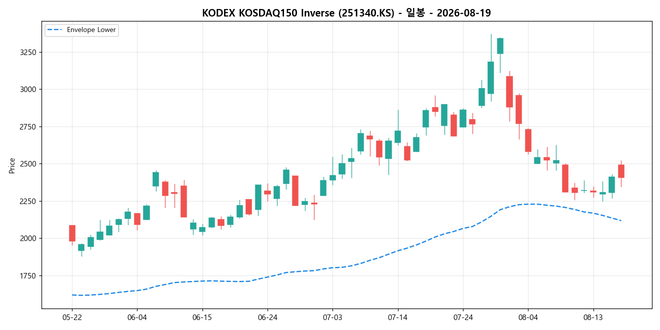 KODEX KOSDAQ150 Inverse 일봉 차트