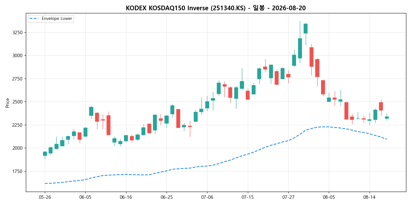 KODEX KOSDAQ150 Inverse 일봉 차트