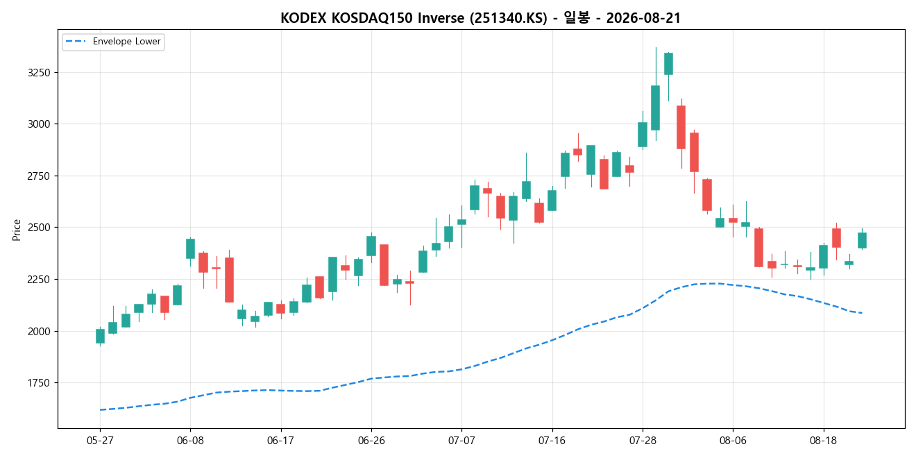 KODEX KOSDAQ150 Inverse 일봉 차트