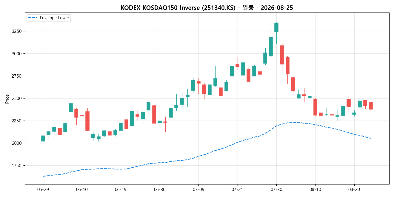 KODEX KOSDAQ150 Inverse 일봉 차트