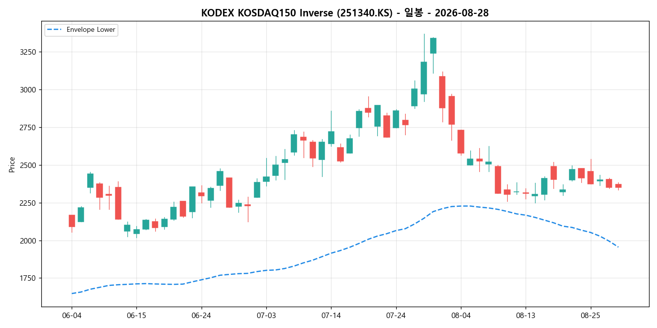 KODEX KOSDAQ150 Inverse 일봉 차트