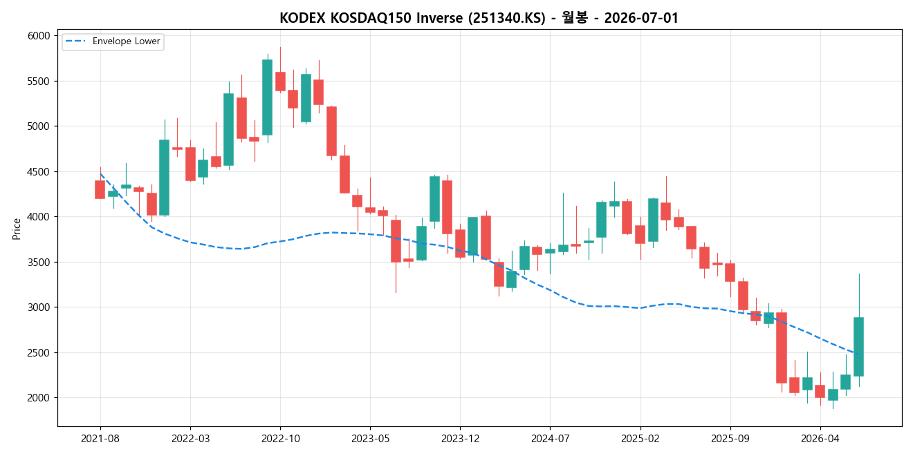 KODEX KOSDAQ150 Inverse 월봉 차트