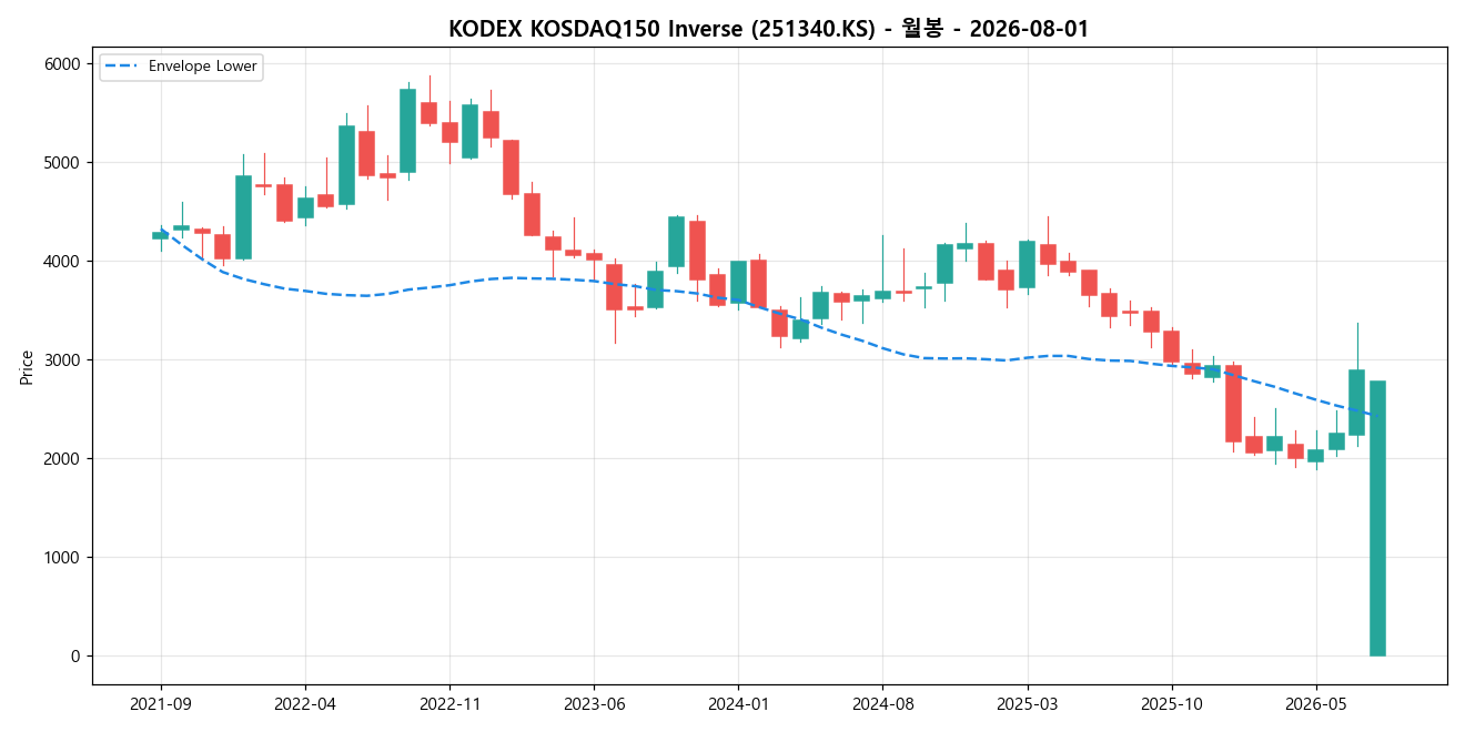 KODEX KOSDAQ150 Inverse 월봉 차트