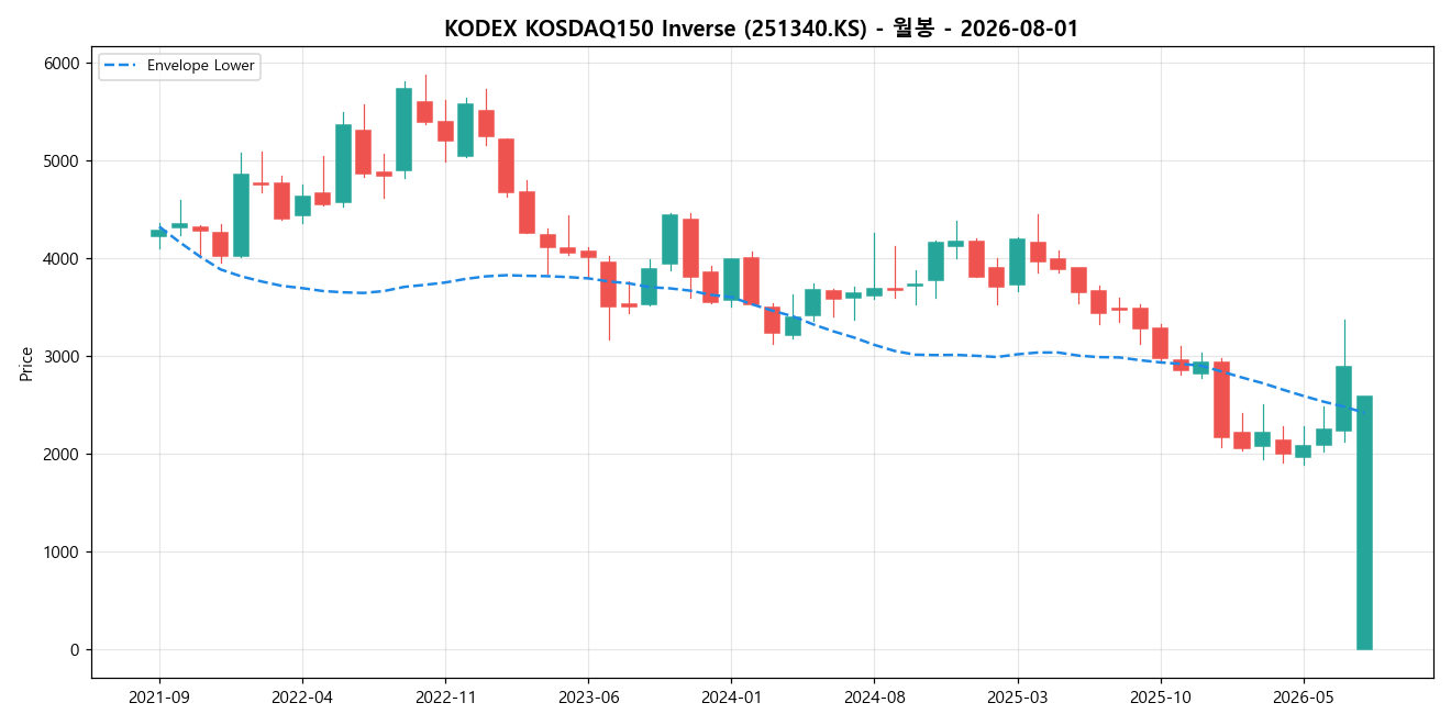 KODEX KOSDAQ150 Inverse 월봉 차트