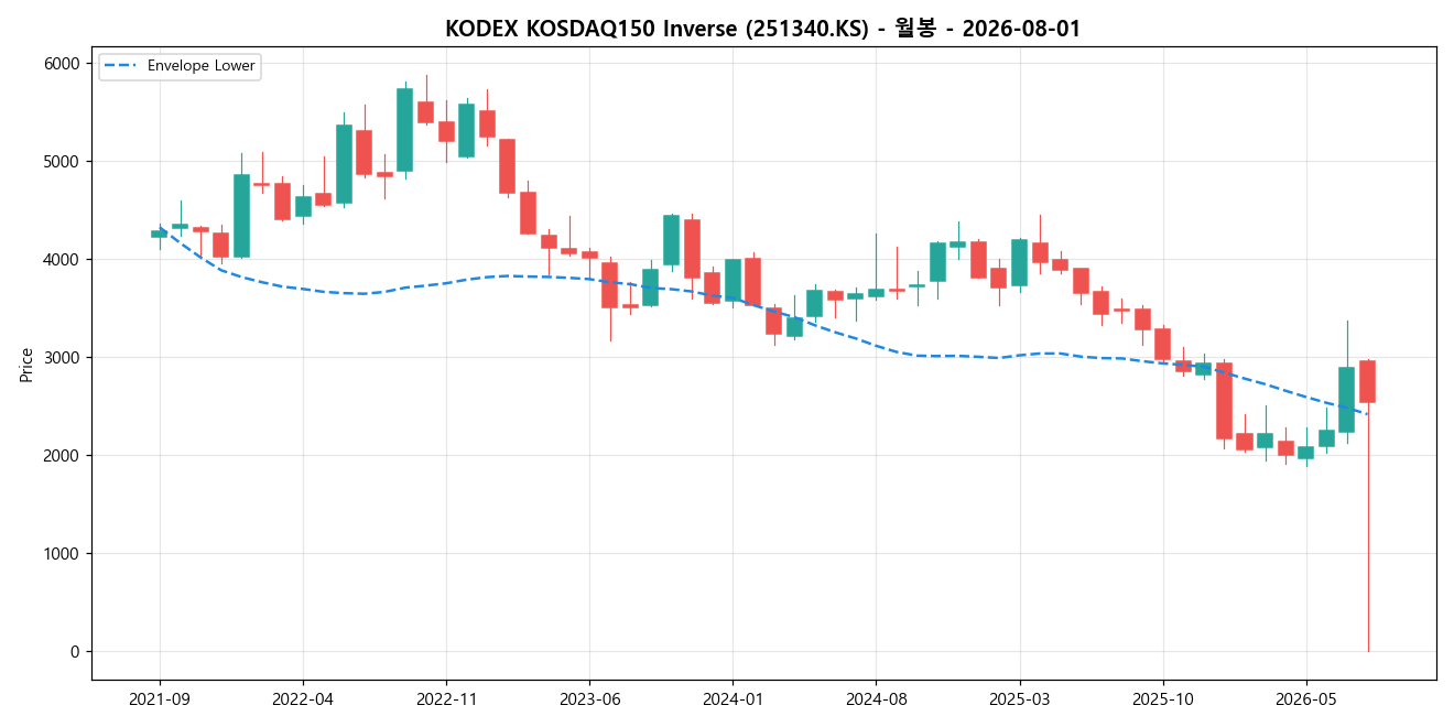 KODEX KOSDAQ150 Inverse 월봉 차트