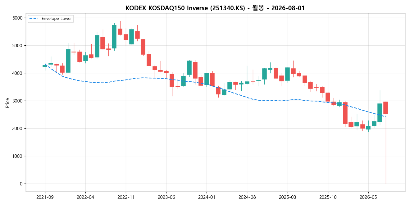 KODEX KOSDAQ150 Inverse 월봉 차트
