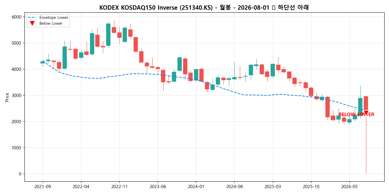 KODEX KOSDAQ150 Inverse 월봉 차트