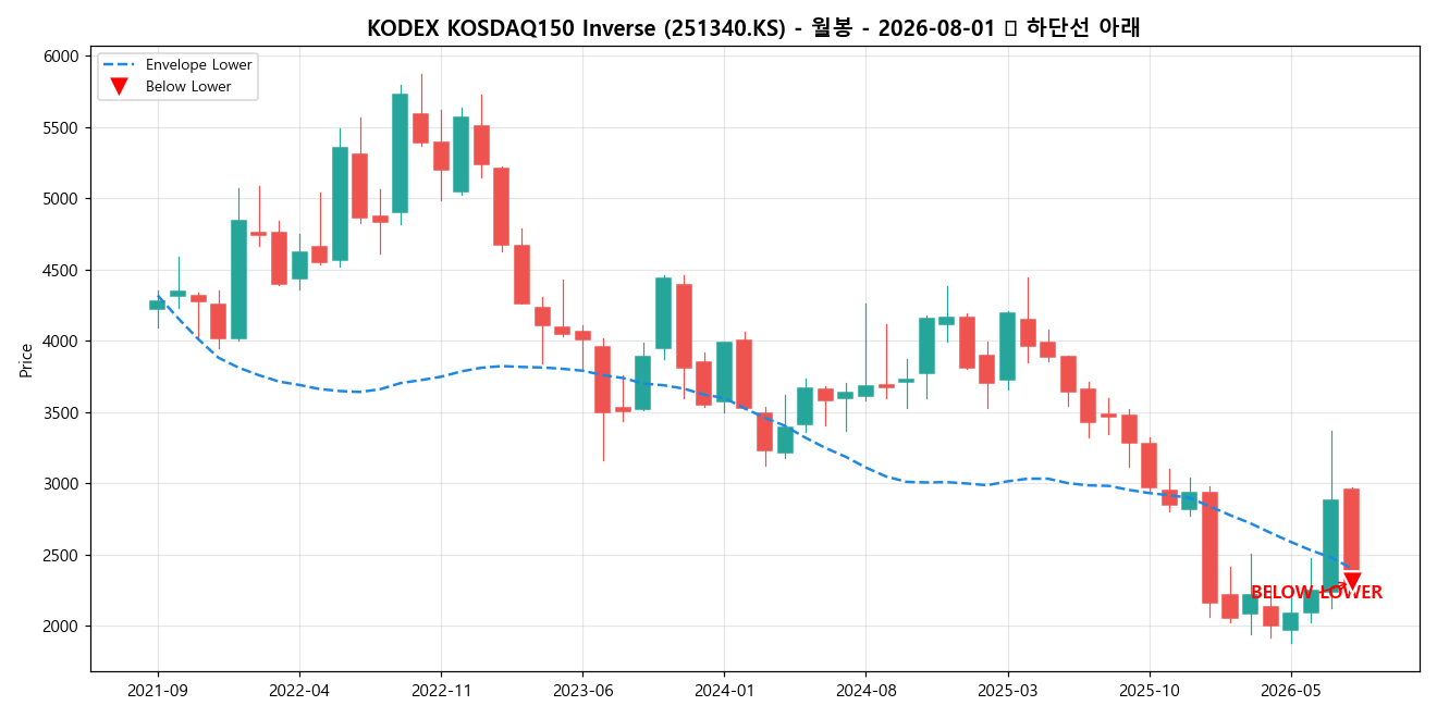 KODEX KOSDAQ150 Inverse 월봉 차트