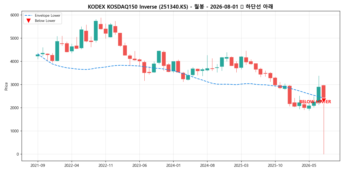 KODEX KOSDAQ150 Inverse 월봉 차트