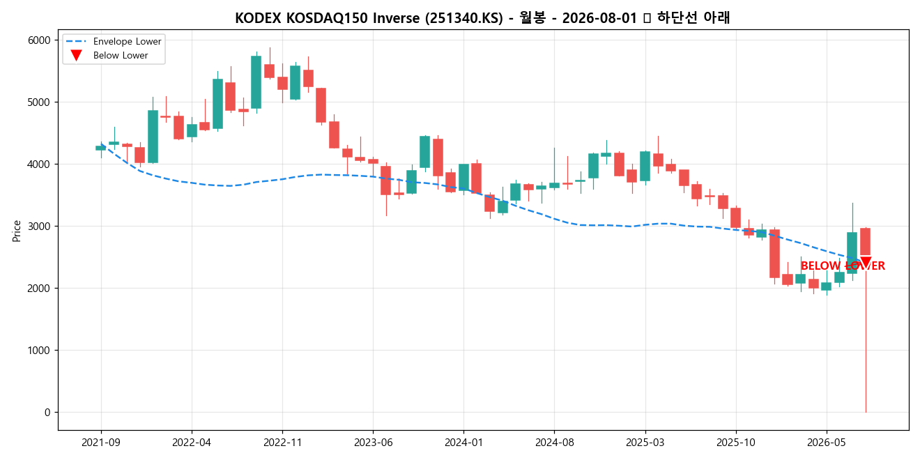 KODEX KOSDAQ150 Inverse 월봉 차트