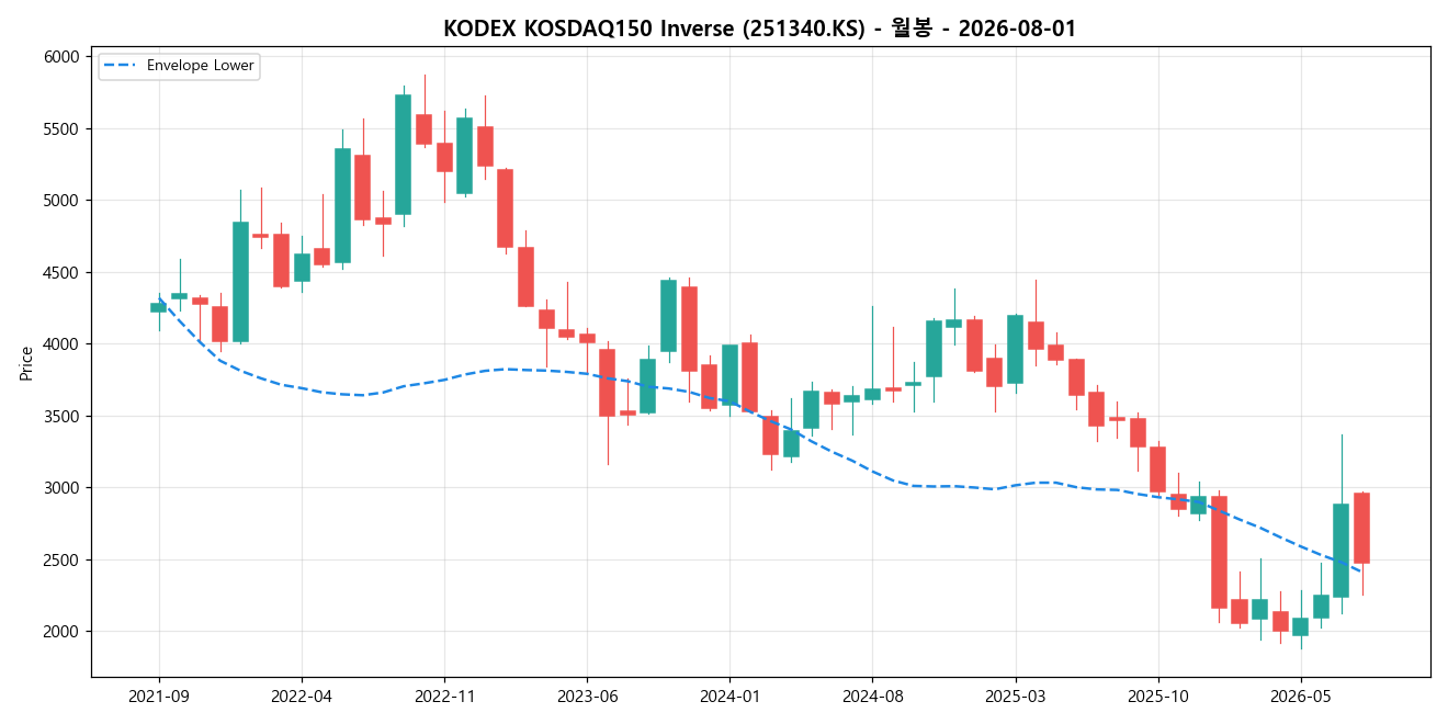 KODEX KOSDAQ150 Inverse 월봉 차트